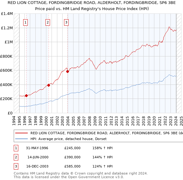 RED LION COTTAGE, FORDINGBRIDGE ROAD, ALDERHOLT, FORDINGBRIDGE, SP6 3BE: Price paid vs HM Land Registry's House Price Index
