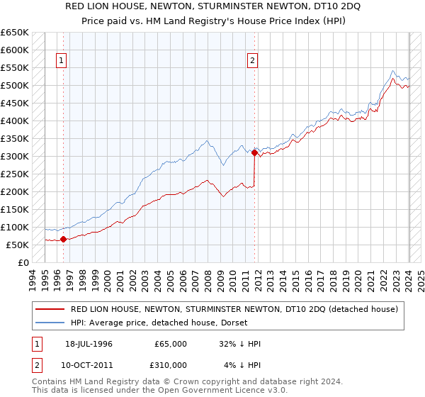 RED LION HOUSE, NEWTON, STURMINSTER NEWTON, DT10 2DQ: Price paid vs HM Land Registry's House Price Index
