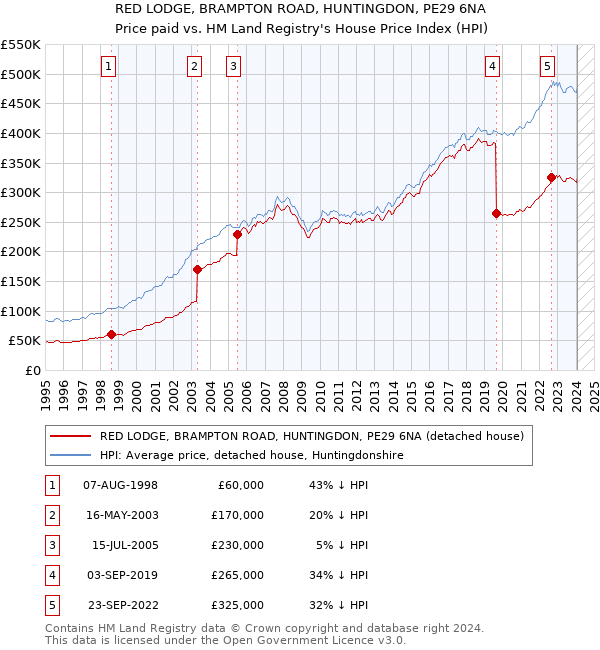 RED LODGE, BRAMPTON ROAD, HUNTINGDON, PE29 6NA: Price paid vs HM Land Registry's House Price Index