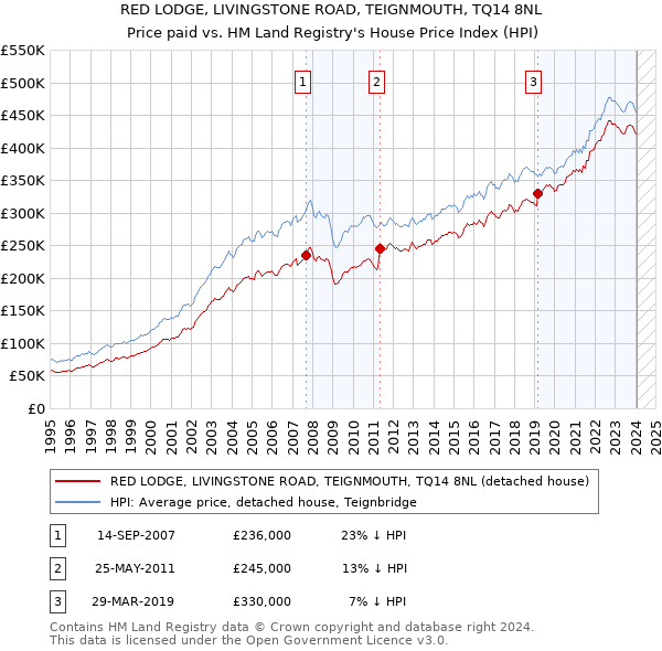 RED LODGE, LIVINGSTONE ROAD, TEIGNMOUTH, TQ14 8NL: Price paid vs HM Land Registry's House Price Index