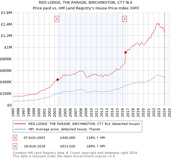 RED LODGE, THE PARADE, BIRCHINGTON, CT7 9LX: Price paid vs HM Land Registry's House Price Index