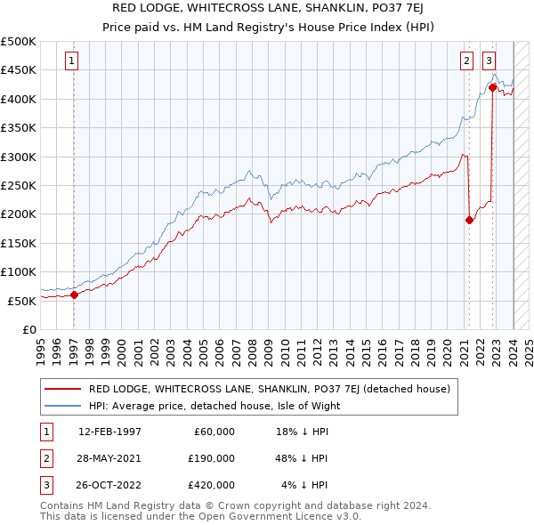 RED LODGE, WHITECROSS LANE, SHANKLIN, PO37 7EJ: Price paid vs HM Land Registry's House Price Index