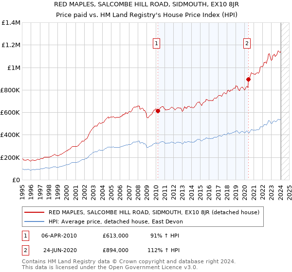 RED MAPLES, SALCOMBE HILL ROAD, SIDMOUTH, EX10 8JR: Price paid vs HM Land Registry's House Price Index
