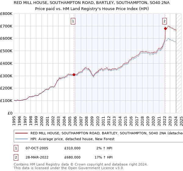 RED MILL HOUSE, SOUTHAMPTON ROAD, BARTLEY, SOUTHAMPTON, SO40 2NA: Price paid vs HM Land Registry's House Price Index