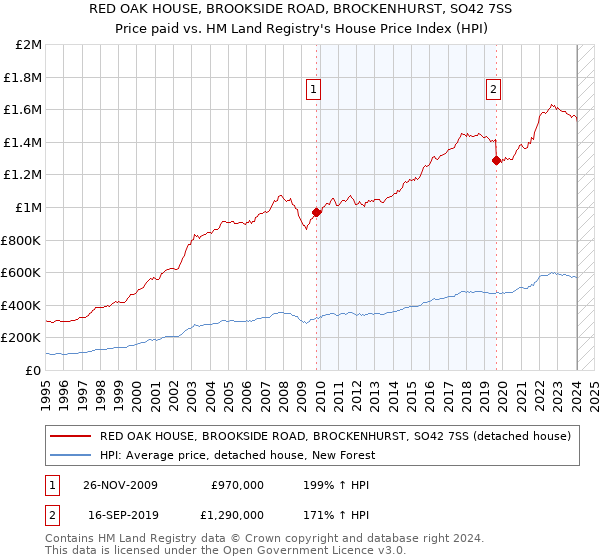 RED OAK HOUSE, BROOKSIDE ROAD, BROCKENHURST, SO42 7SS: Price paid vs HM Land Registry's House Price Index