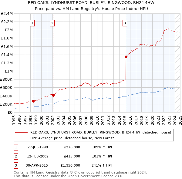 RED OAKS, LYNDHURST ROAD, BURLEY, RINGWOOD, BH24 4HW: Price paid vs HM Land Registry's House Price Index