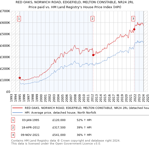 RED OAKS, NORWICH ROAD, EDGEFIELD, MELTON CONSTABLE, NR24 2RL: Price paid vs HM Land Registry's House Price Index