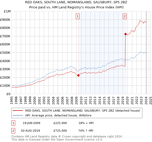 RED OAKS, SOUTH LANE, NOMANSLAND, SALISBURY, SP5 2BZ: Price paid vs HM Land Registry's House Price Index