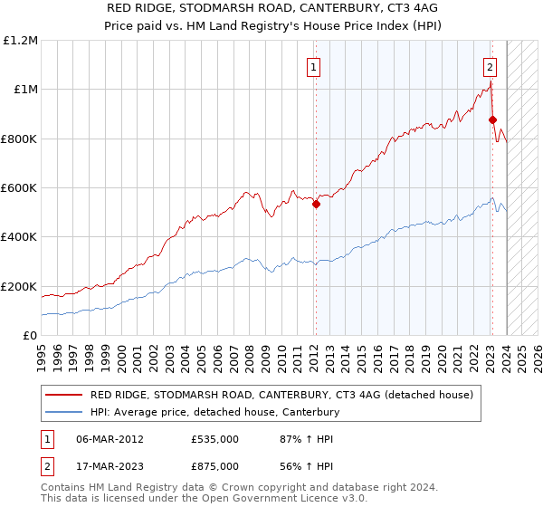 RED RIDGE, STODMARSH ROAD, CANTERBURY, CT3 4AG: Price paid vs HM Land Registry's House Price Index