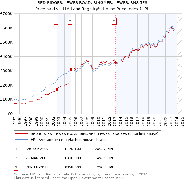 RED RIDGES, LEWES ROAD, RINGMER, LEWES, BN8 5ES: Price paid vs HM Land Registry's House Price Index