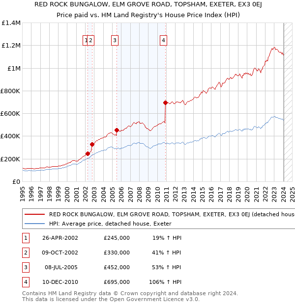 RED ROCK BUNGALOW, ELM GROVE ROAD, TOPSHAM, EXETER, EX3 0EJ: Price paid vs HM Land Registry's House Price Index