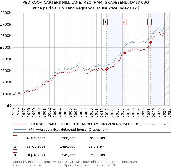 RED ROOF, CARTERS HILL LANE, MEOPHAM, GRAVESEND, DA13 0UG: Price paid vs HM Land Registry's House Price Index