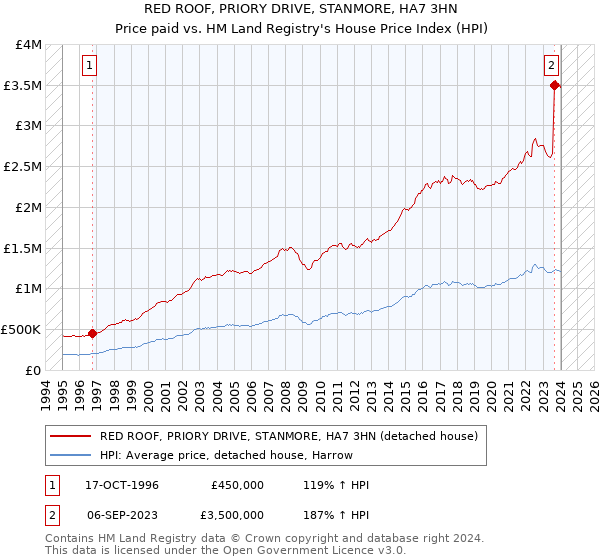 RED ROOF, PRIORY DRIVE, STANMORE, HA7 3HN: Price paid vs HM Land Registry's House Price Index