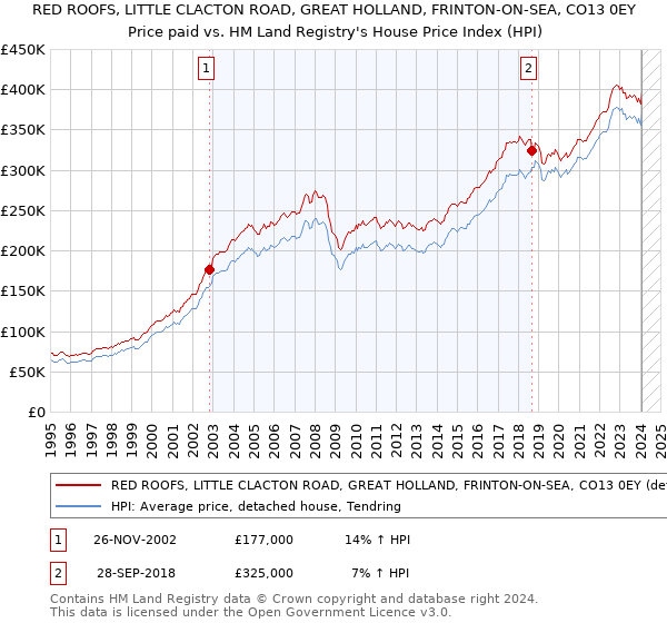 RED ROOFS, LITTLE CLACTON ROAD, GREAT HOLLAND, FRINTON-ON-SEA, CO13 0EY: Price paid vs HM Land Registry's House Price Index