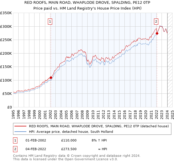 RED ROOFS, MAIN ROAD, WHAPLODE DROVE, SPALDING, PE12 0TP: Price paid vs HM Land Registry's House Price Index