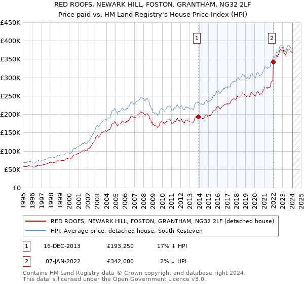 RED ROOFS, NEWARK HILL, FOSTON, GRANTHAM, NG32 2LF: Price paid vs HM Land Registry's House Price Index