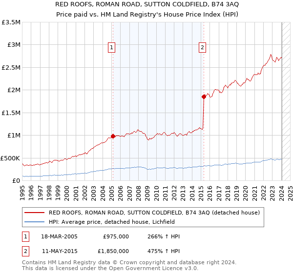 RED ROOFS, ROMAN ROAD, SUTTON COLDFIELD, B74 3AQ: Price paid vs HM Land Registry's House Price Index