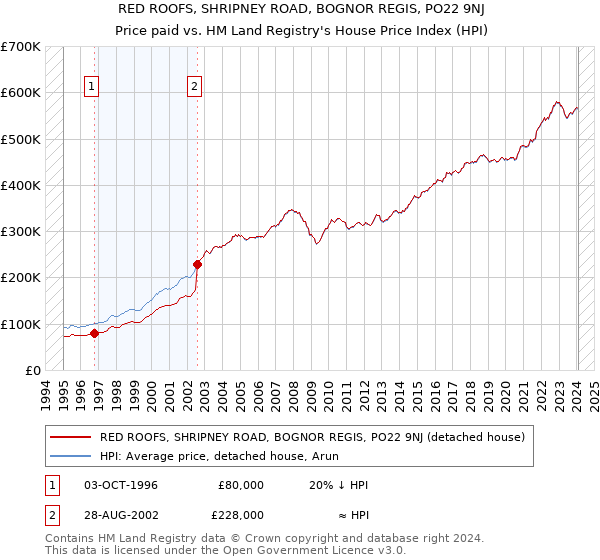 RED ROOFS, SHRIPNEY ROAD, BOGNOR REGIS, PO22 9NJ: Price paid vs HM Land Registry's House Price Index