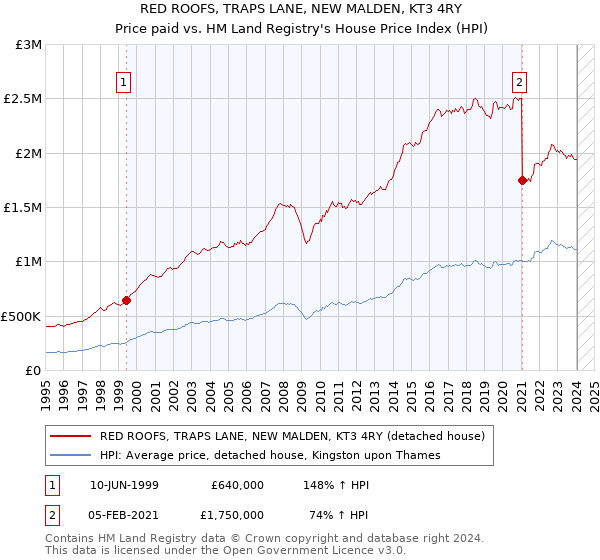 RED ROOFS, TRAPS LANE, NEW MALDEN, KT3 4RY: Price paid vs HM Land Registry's House Price Index