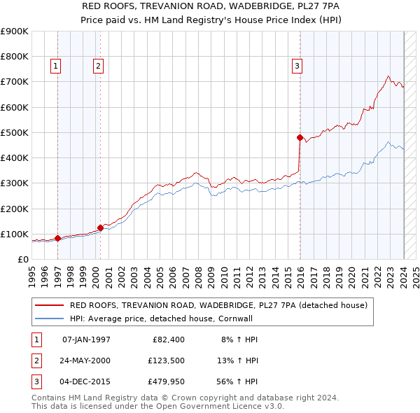 RED ROOFS, TREVANION ROAD, WADEBRIDGE, PL27 7PA: Price paid vs HM Land Registry's House Price Index