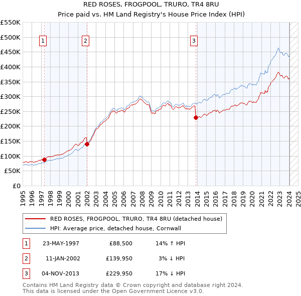 RED ROSES, FROGPOOL, TRURO, TR4 8RU: Price paid vs HM Land Registry's House Price Index