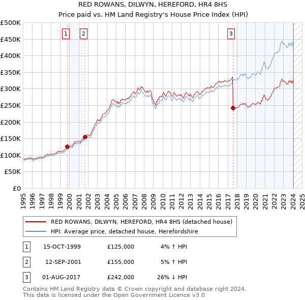 RED ROWANS, DILWYN, HEREFORD, HR4 8HS: Price paid vs HM Land Registry's House Price Index