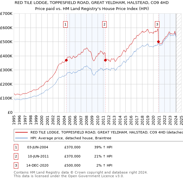RED TILE LODGE, TOPPESFIELD ROAD, GREAT YELDHAM, HALSTEAD, CO9 4HD: Price paid vs HM Land Registry's House Price Index