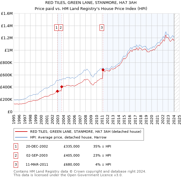 RED TILES, GREEN LANE, STANMORE, HA7 3AH: Price paid vs HM Land Registry's House Price Index