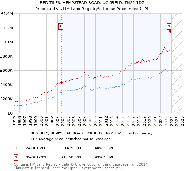 RED TILES, HEMPSTEAD ROAD, UCKFIELD, TN22 1DZ: Price paid vs HM Land Registry's House Price Index