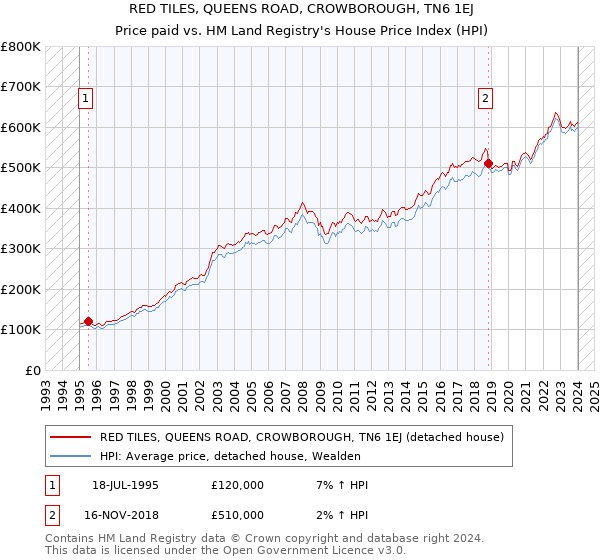 RED TILES, QUEENS ROAD, CROWBOROUGH, TN6 1EJ: Price paid vs HM Land Registry's House Price Index