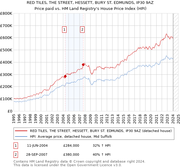 RED TILES, THE STREET, HESSETT, BURY ST. EDMUNDS, IP30 9AZ: Price paid vs HM Land Registry's House Price Index