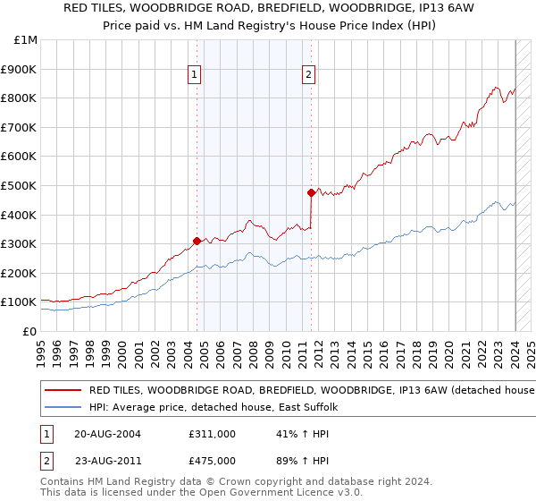 RED TILES, WOODBRIDGE ROAD, BREDFIELD, WOODBRIDGE, IP13 6AW: Price paid vs HM Land Registry's House Price Index