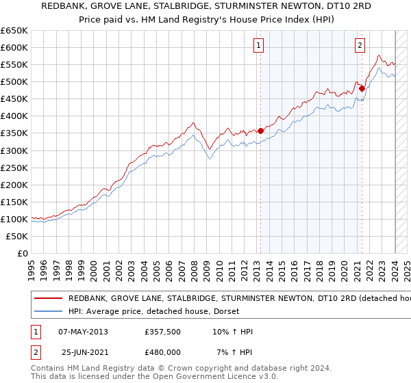REDBANK, GROVE LANE, STALBRIDGE, STURMINSTER NEWTON, DT10 2RD: Price paid vs HM Land Registry's House Price Index