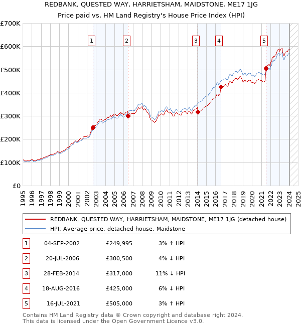REDBANK, QUESTED WAY, HARRIETSHAM, MAIDSTONE, ME17 1JG: Price paid vs HM Land Registry's House Price Index