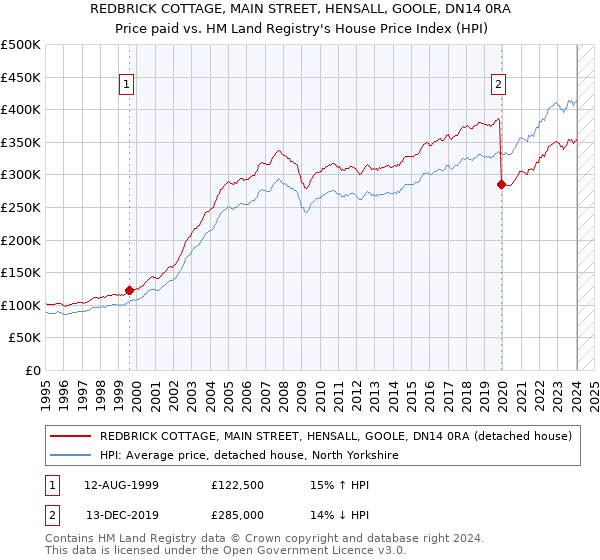 REDBRICK COTTAGE, MAIN STREET, HENSALL, GOOLE, DN14 0RA: Price paid vs HM Land Registry's House Price Index