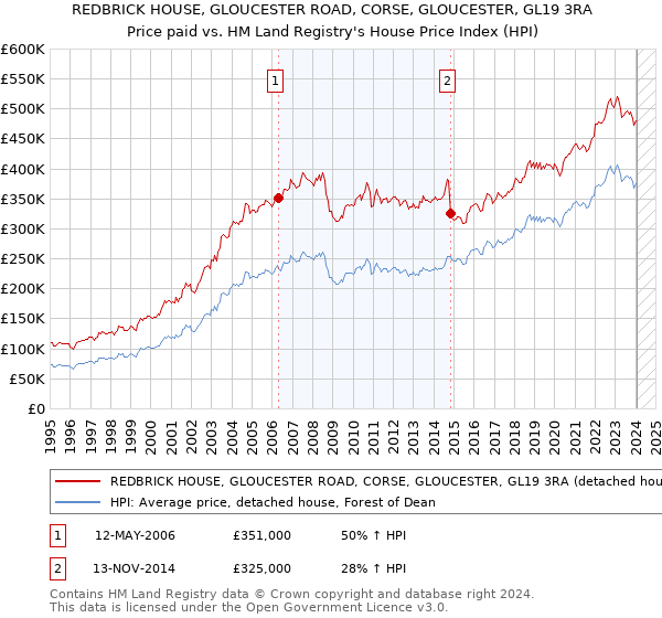 REDBRICK HOUSE, GLOUCESTER ROAD, CORSE, GLOUCESTER, GL19 3RA: Price paid vs HM Land Registry's House Price Index