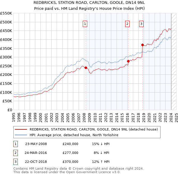 REDBRICKS, STATION ROAD, CARLTON, GOOLE, DN14 9NL: Price paid vs HM Land Registry's House Price Index