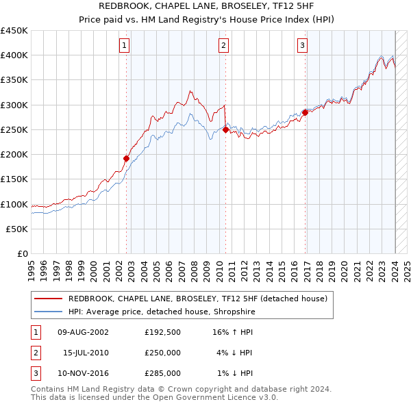 REDBROOK, CHAPEL LANE, BROSELEY, TF12 5HF: Price paid vs HM Land Registry's House Price Index