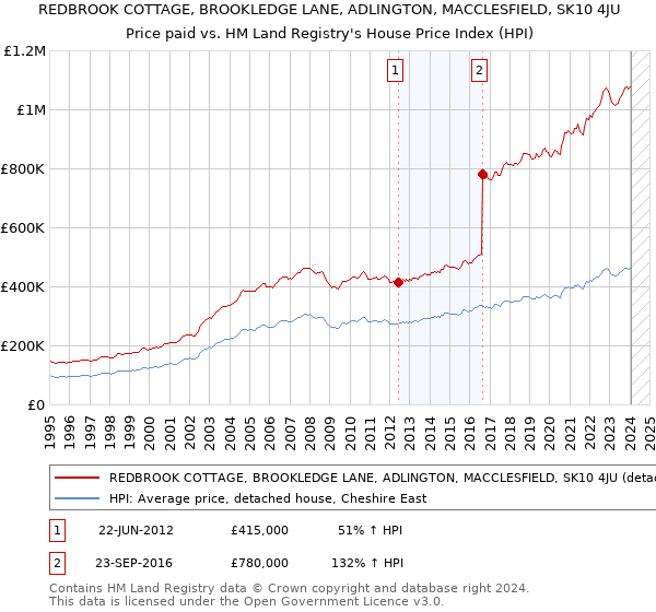 REDBROOK COTTAGE, BROOKLEDGE LANE, ADLINGTON, MACCLESFIELD, SK10 4JU: Price paid vs HM Land Registry's House Price Index