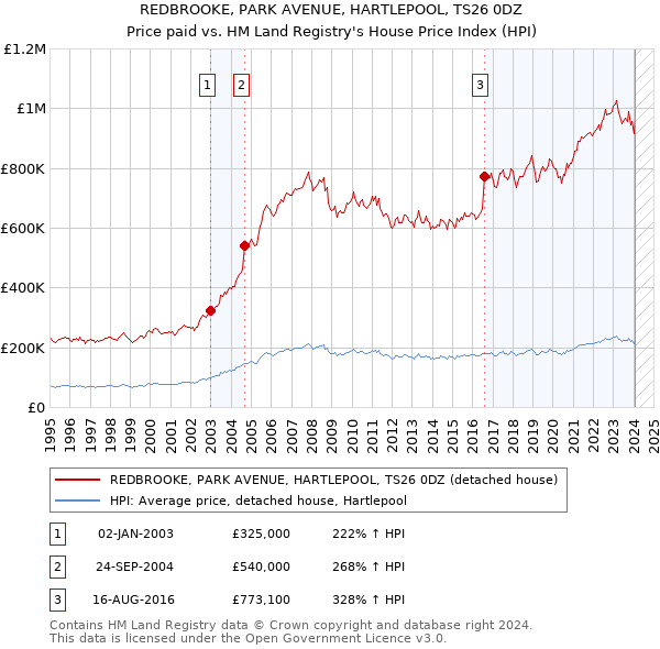 REDBROOKE, PARK AVENUE, HARTLEPOOL, TS26 0DZ: Price paid vs HM Land Registry's House Price Index