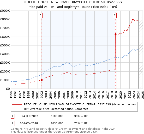 REDCLIFF HOUSE, NEW ROAD, DRAYCOTT, CHEDDAR, BS27 3SG: Price paid vs HM Land Registry's House Price Index