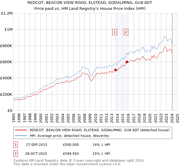 REDCOT, BEACON VIEW ROAD, ELSTEAD, GODALMING, GU8 6DT: Price paid vs HM Land Registry's House Price Index