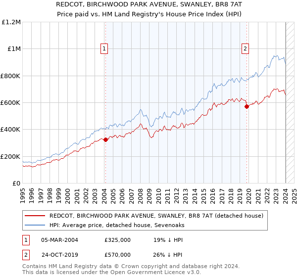 REDCOT, BIRCHWOOD PARK AVENUE, SWANLEY, BR8 7AT: Price paid vs HM Land Registry's House Price Index