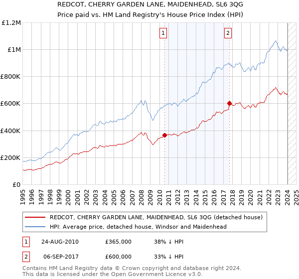 REDCOT, CHERRY GARDEN LANE, MAIDENHEAD, SL6 3QG: Price paid vs HM Land Registry's House Price Index