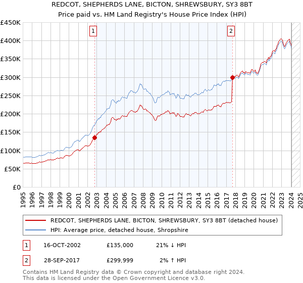 REDCOT, SHEPHERDS LANE, BICTON, SHREWSBURY, SY3 8BT: Price paid vs HM Land Registry's House Price Index