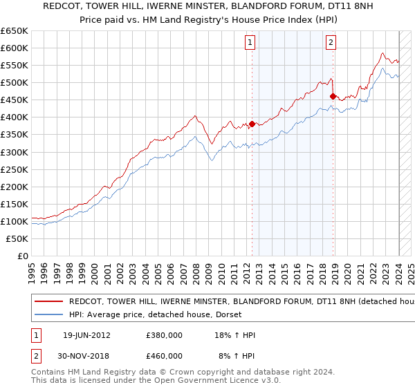 REDCOT, TOWER HILL, IWERNE MINSTER, BLANDFORD FORUM, DT11 8NH: Price paid vs HM Land Registry's House Price Index