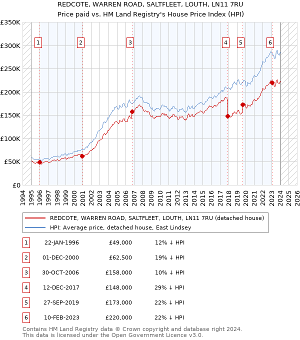 REDCOTE, WARREN ROAD, SALTFLEET, LOUTH, LN11 7RU: Price paid vs HM Land Registry's House Price Index