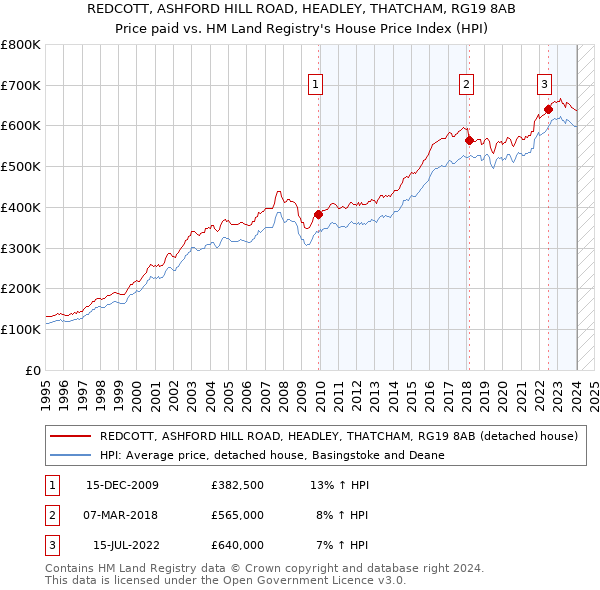 REDCOTT, ASHFORD HILL ROAD, HEADLEY, THATCHAM, RG19 8AB: Price paid vs HM Land Registry's House Price Index