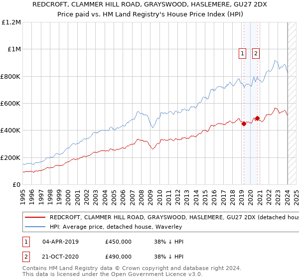 REDCROFT, CLAMMER HILL ROAD, GRAYSWOOD, HASLEMERE, GU27 2DX: Price paid vs HM Land Registry's House Price Index