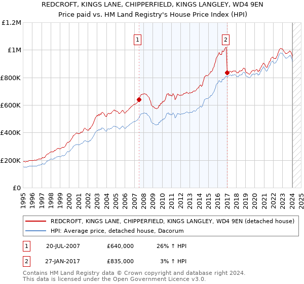 REDCROFT, KINGS LANE, CHIPPERFIELD, KINGS LANGLEY, WD4 9EN: Price paid vs HM Land Registry's House Price Index